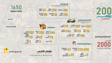 بالأرقام.. عمليات حزب الله ضد جنود الاحتلال منذ الثامن من أكتوبر