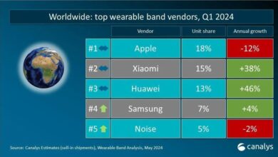 أجهزة الارتداء من هواوي تقود نمو السوق العالمية في الربع الأول لـ2024 -