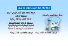 حركة مطار بيروت تسجل في حزيران الرقم الأعلى منذ بداية العام