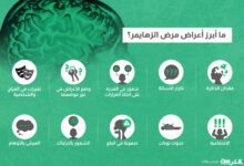 حقائق سريعة عن الزهايمر وأعراضه وآخر اكتشافات الأبحاث | Shafaqna Lebanon