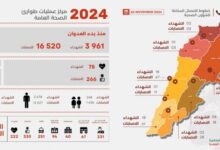 وزارة الصحة اللبنانية: (3961) شهيداً (16520) جريحا منذ بدء العدوان على لبنان حتى الثلاثاء