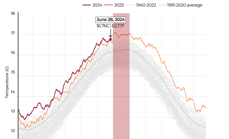 INTERACTIVE Daily global air temperatire JUNE30 2024 1719752038