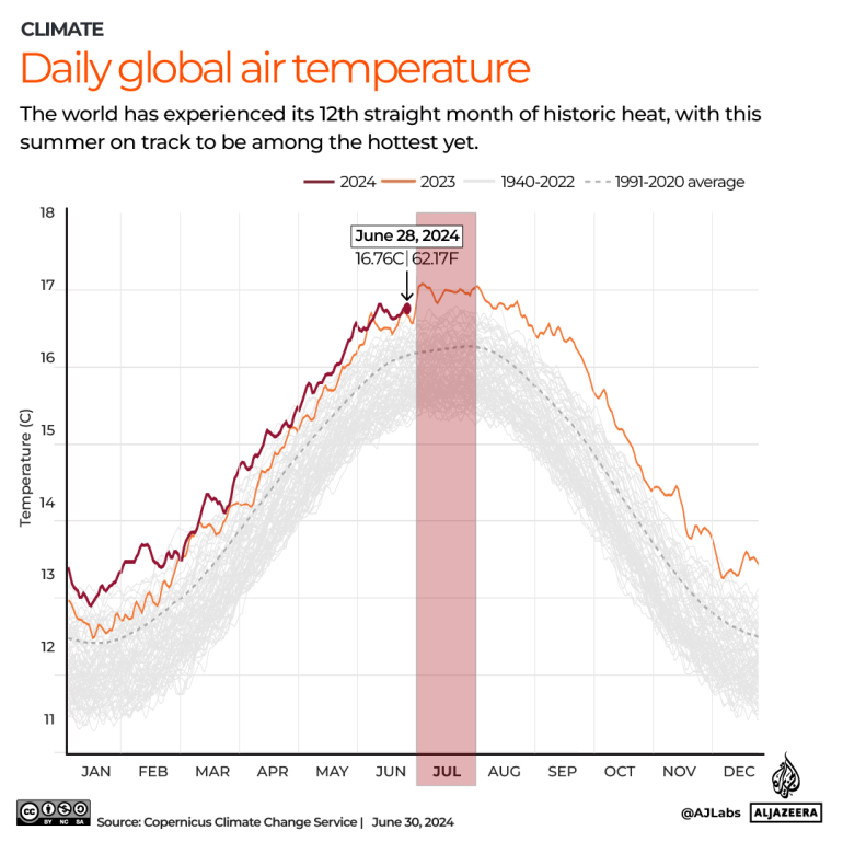 INTERACTIVE Daily global air temperatire JUNE30 2024 1719752038