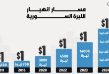 إنفوغراف: الليرة السورية تتآكل بالسوق السوداء