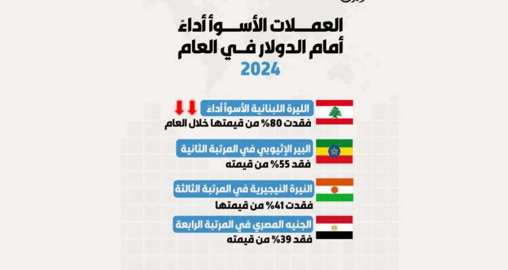 انفوغراف أسوأ العملات عالمياً... ماذا عن الليرة اللبنانية؟