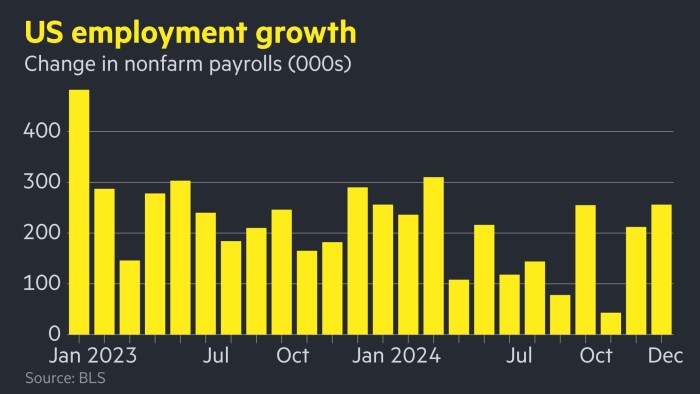 Chart of US employment growth