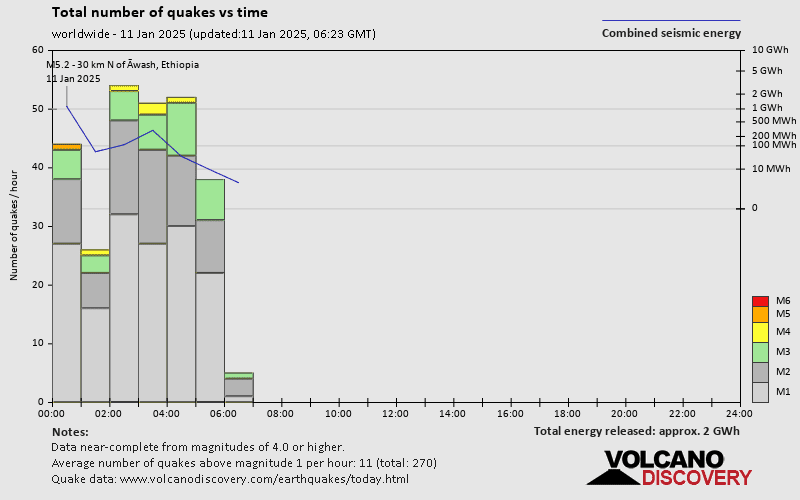 quakestatsnumbers world 2025 1 11