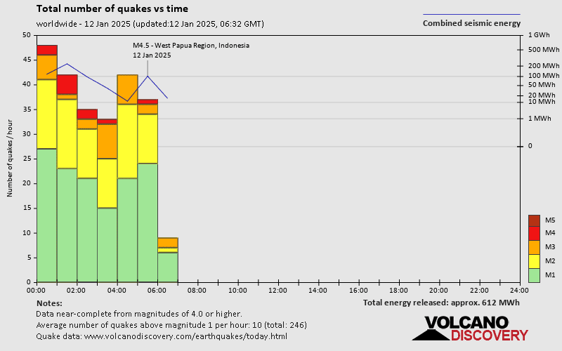 quakestatsnumbers world 2025 1 12