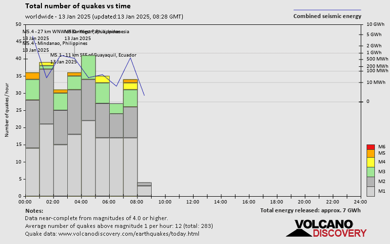 quakestatsnumbers world 2025 1 13