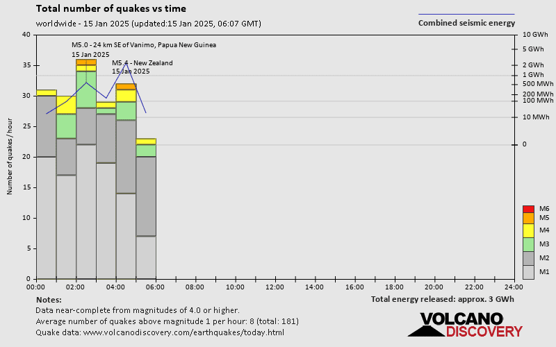 quakestatsnumbers world 2025 1 15