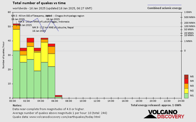 quakestatsnumbers world 2025 1 16