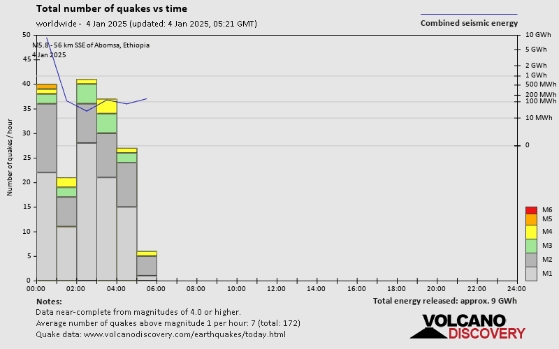 quakestatsnumbers world 2025 1 4