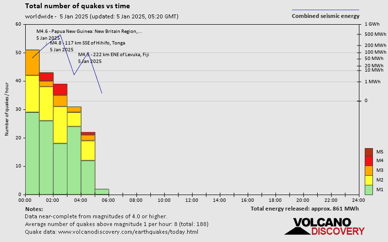 quakestatsnumbers world 2025 1 5