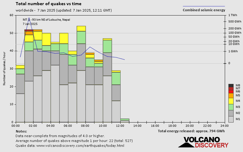 quakestatsnumbers world 2025 1 7