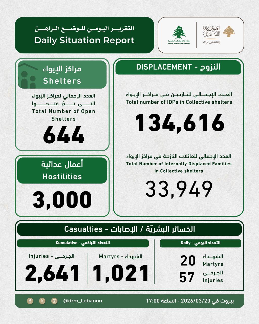 التقرير اليومي للوضع الراهن الصادر عن “وحدة إدارة مخاطر الكوارث” في السراي الكبير بتاريخ 20 آذار 2026