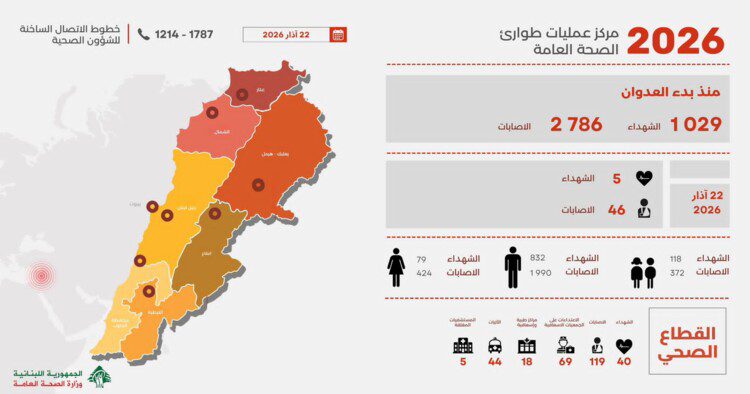 الصحة في التقرير اليومي للعدوان: 1029 شهيدا و2786 جريحا