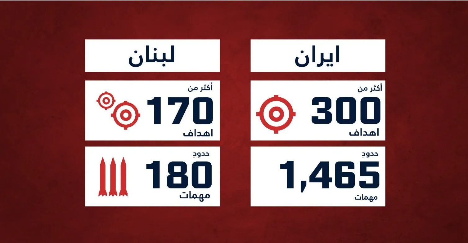 صورة توضيحية - الجيش الإسرائيلي يعلن قصف 470 هدفا في إيران ولبنان خلال 48 ساعة