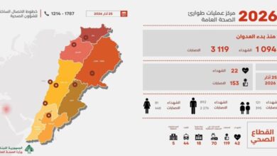 الصحة: ارتفاع حصيلة العدوان الإسرائيلي على لبنان إلى 1094 شهيدا و3119 جريحا | Shafaqna Lebanon