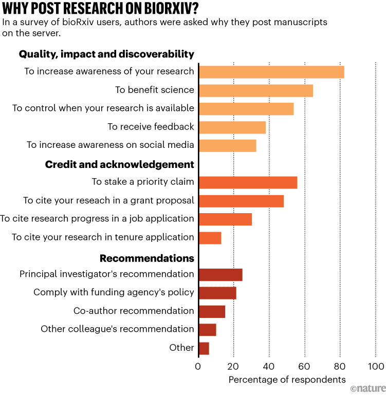 كيف غيَّر bioRxiv الطريقة التي يتبادل بها علماء الأحياء الأفكار - بالأرقام؟