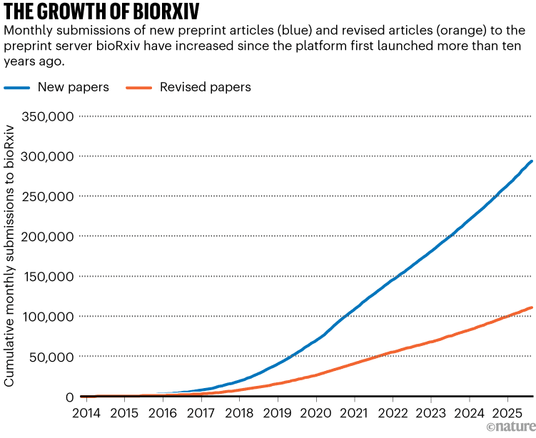 كيف غيَّر bioRxiv الطريقة التي يتبادل بها علماء الأحياء الأفكار - بالأرقام؟