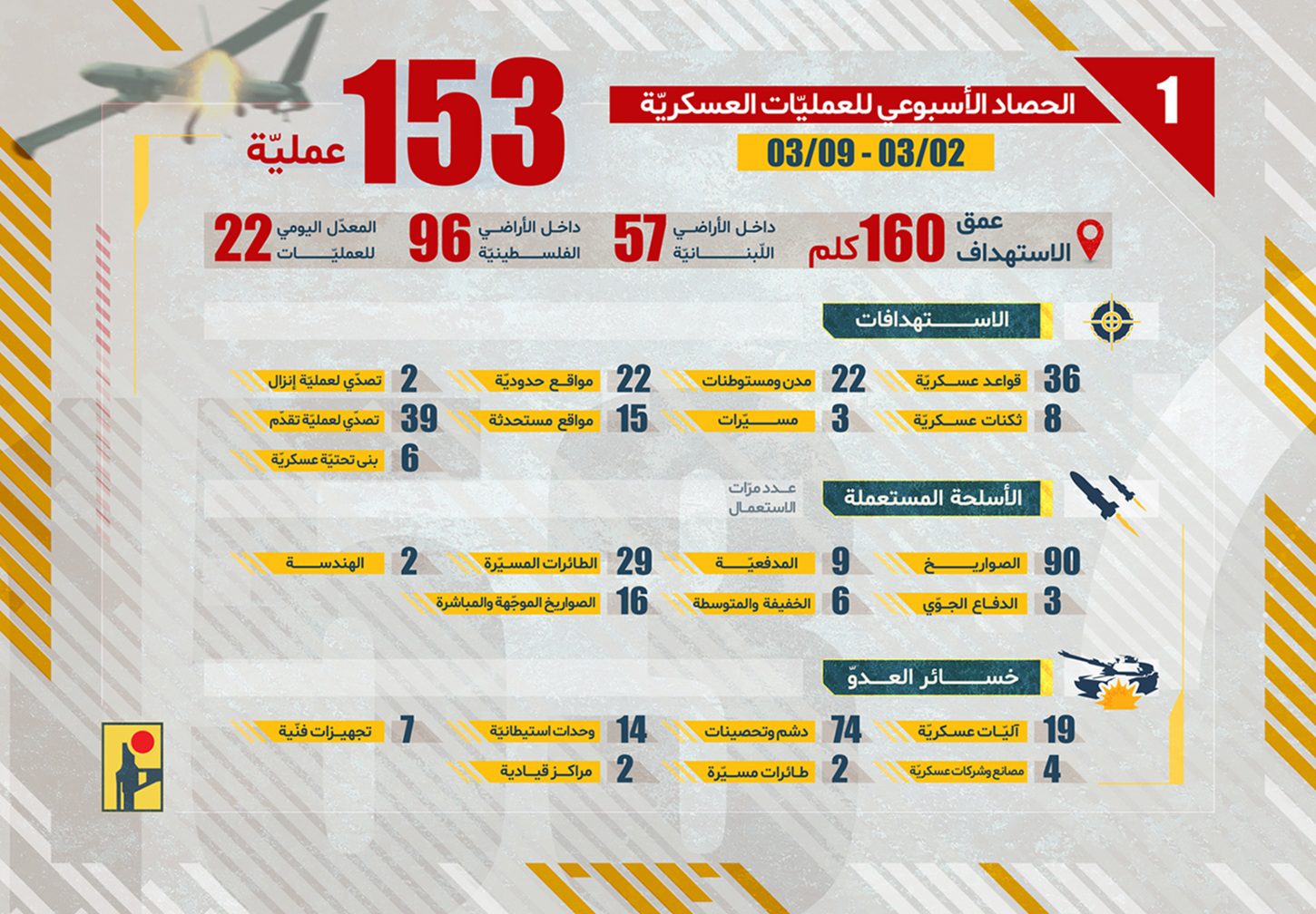 صورة توضيحية - المقاومة الإسلامية تنفذ 153 عملية خلال أسبوع