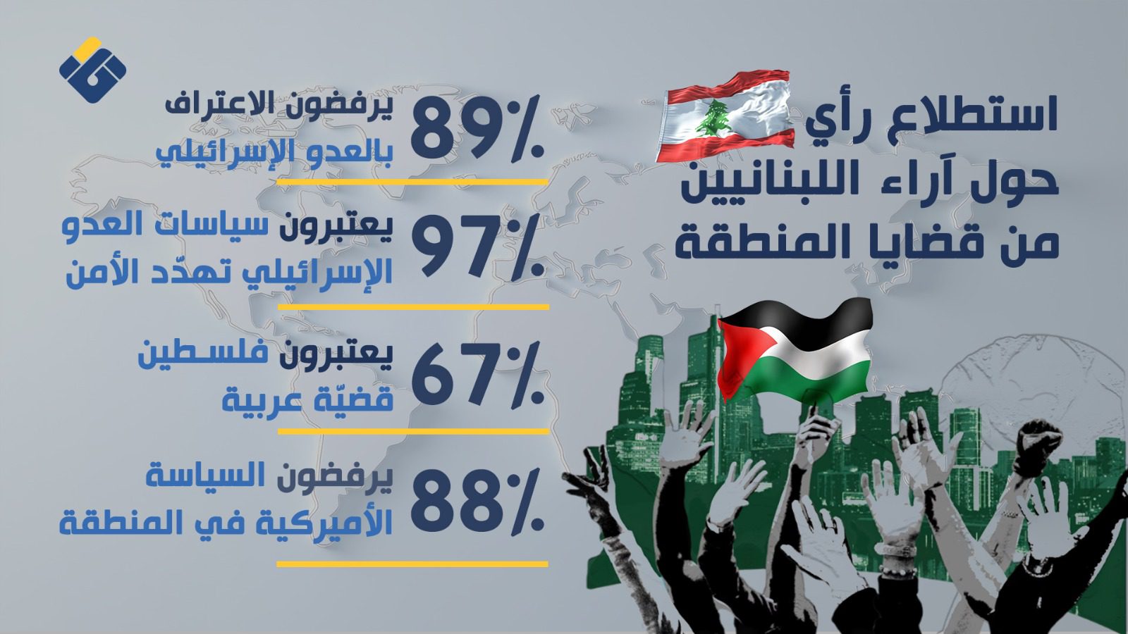 89% من اللبنانيين يرفضون الاعتراف بالكيان الإسرائيلي و97% يعتبرون سياساته تهديدًا للأمن