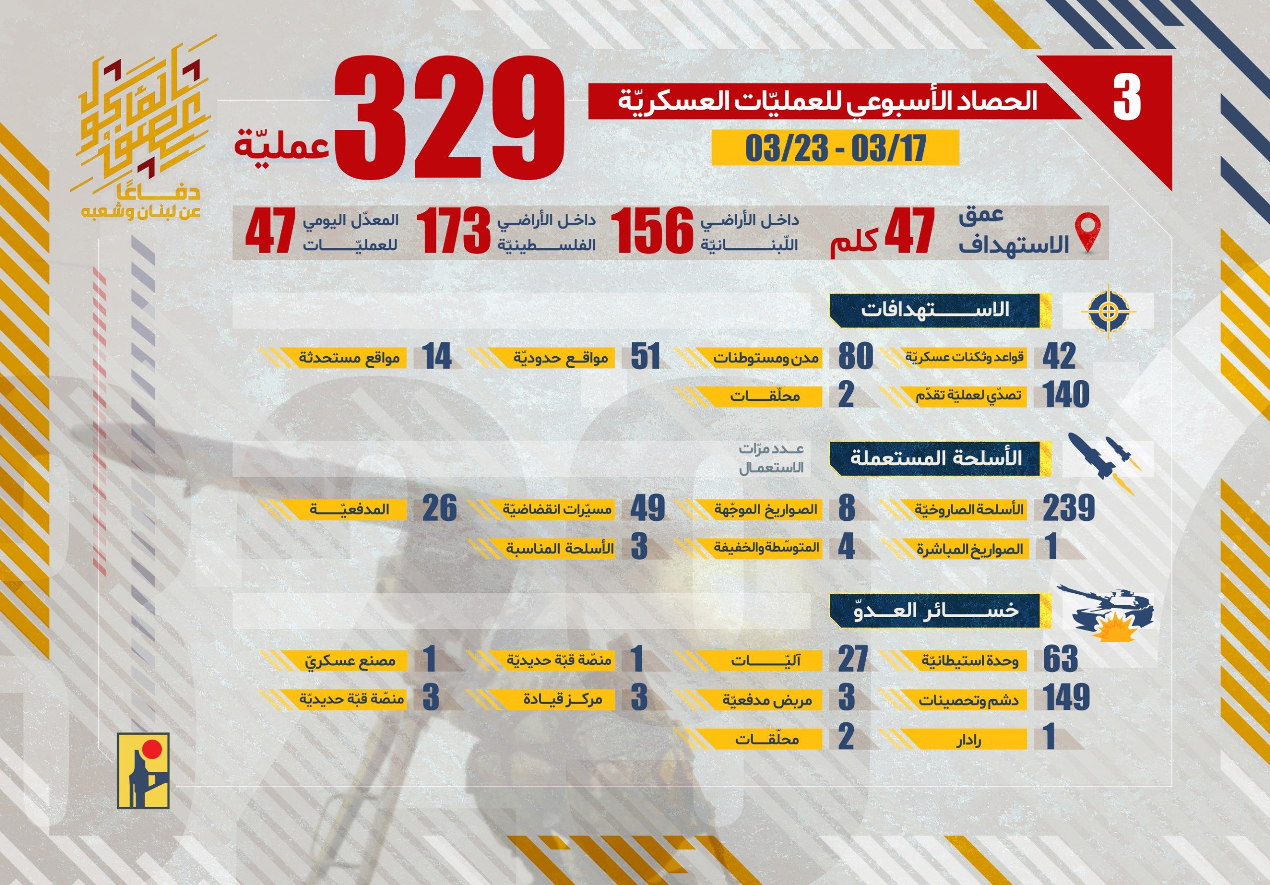 انفوغراف | الحصاد الأسبوعي للمقاومة الإسلامية