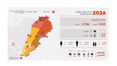 ارتفاع حصيلة شهداء العدوان الإسرائيلي على لبنان إلى 1029 والجرحى إلى 2786