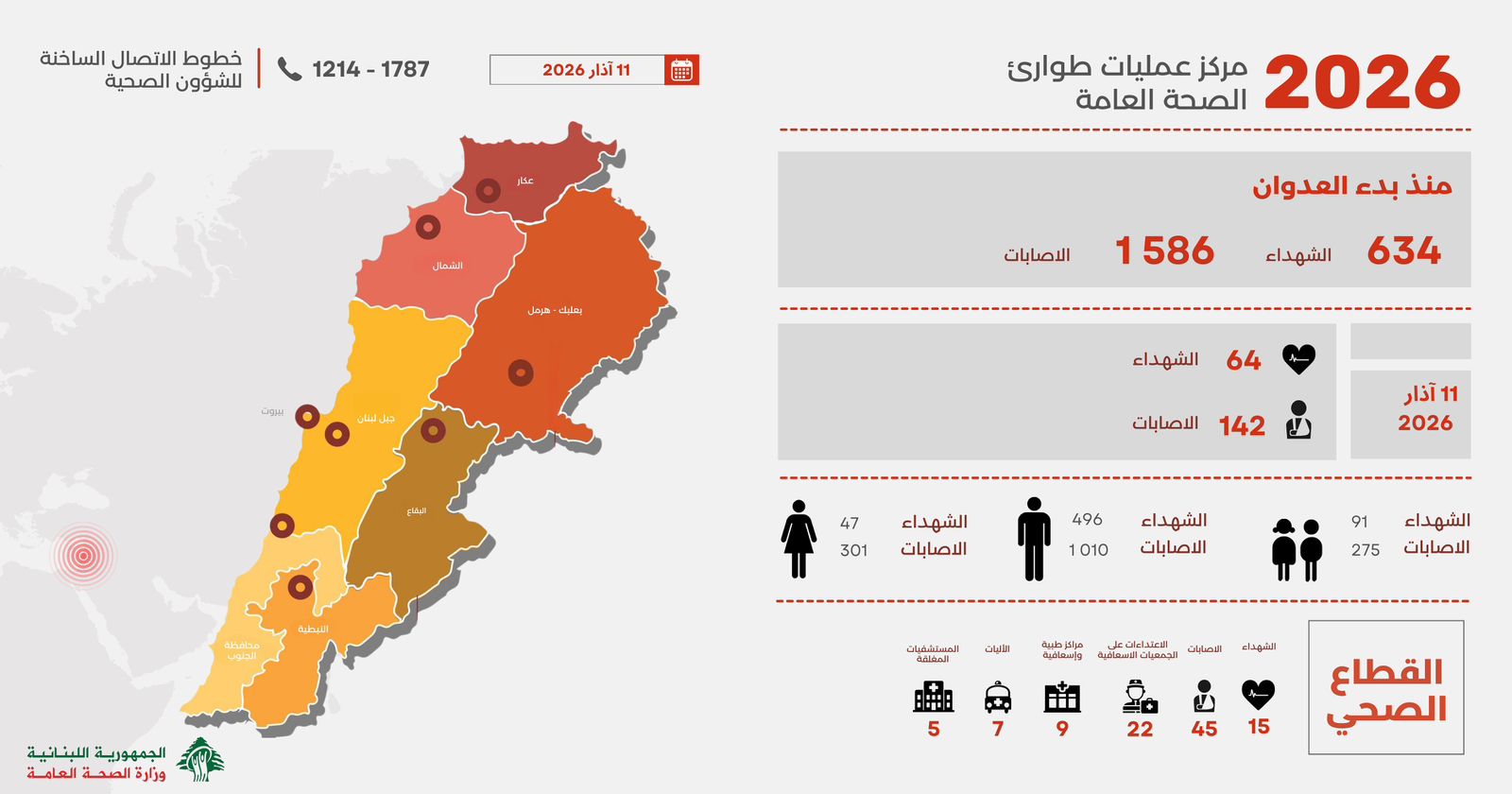 صورة توضيحية - وزارة الصحة نشرت التقرير اليومي للعدوان ارتفاع عدد الشهداء إلى 634 والجرحى الى 1586