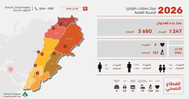الصحة: ارتفاع حصيلة العدوان الإسرائيلي إلى 1247 شهيدا و3680 جريحا