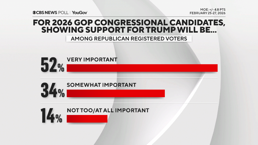 استطلاع لشبكة سي بي إس نيوز حول ما يريده الحزبيون من أحزابهم قبل الموسم الابتدائي لعام 2026