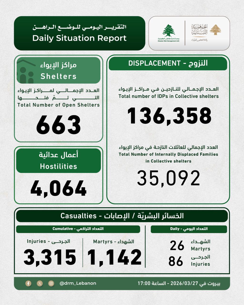 التقرير اليومي للوضع الراهن والصادر عن “وحدة إدارة مخاطر الكوارث” في السراي الكبير بتاريخ 27 آذار 2026