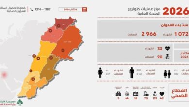 الصحة: 1072 شهيدًا و2966 جريحًا منذ بدء العدوان على لبنان