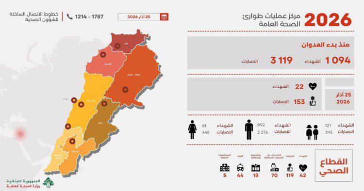 الصحة: ارتفاع حصيلة العدوان الإسرائيلي على لبنان إلى 1094 شهيدا و3119 جريحا