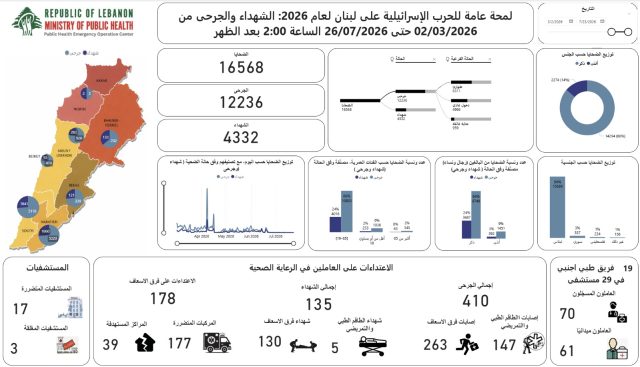 وزارة الصحة في الحصيلة الإجمالية للعدوان: 4332 شهيدا و 12236 جريحا - Shafaqna Lebanon