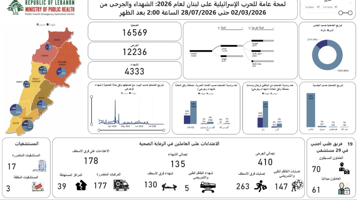 صورة توضيحية - الصحة اللبنانية: 4333 شهيدا و12236 جريحا حصيلة العدوان الاسرائيلي &Ndash; قناة المنار