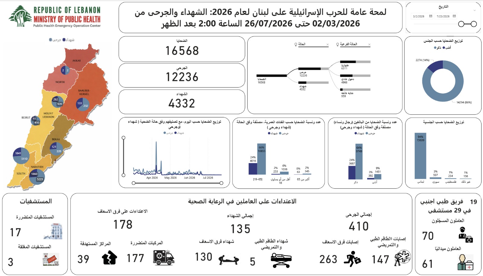 الصحة اللبنانية: 4332 شهيدا و12236 جريحا حصيلة العدوان الاسرائيلي الصحة اللبنانية: 4332 شهيدا و12236 جريحا حصيلة العدوان الاسرائيلي