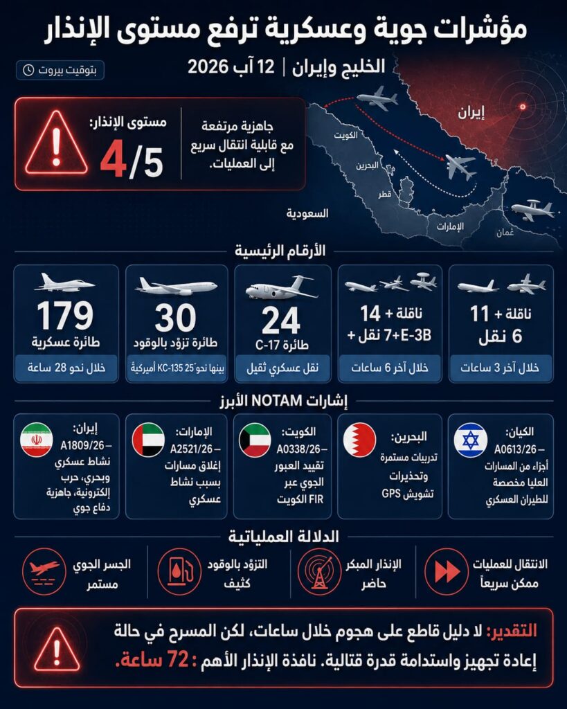 عاجل مؤشرات جوية وعسكرية ترفع مستوى الإنذار في الخليج وإيران.. هل تقترب جولة جديدة من التصعيد؟ عاجل مؤشرات جوية وعسكرية ترفع مستوى الإنذار في الخليج وإيران.. هل تقترب جولة جديدة من التصعيد؟