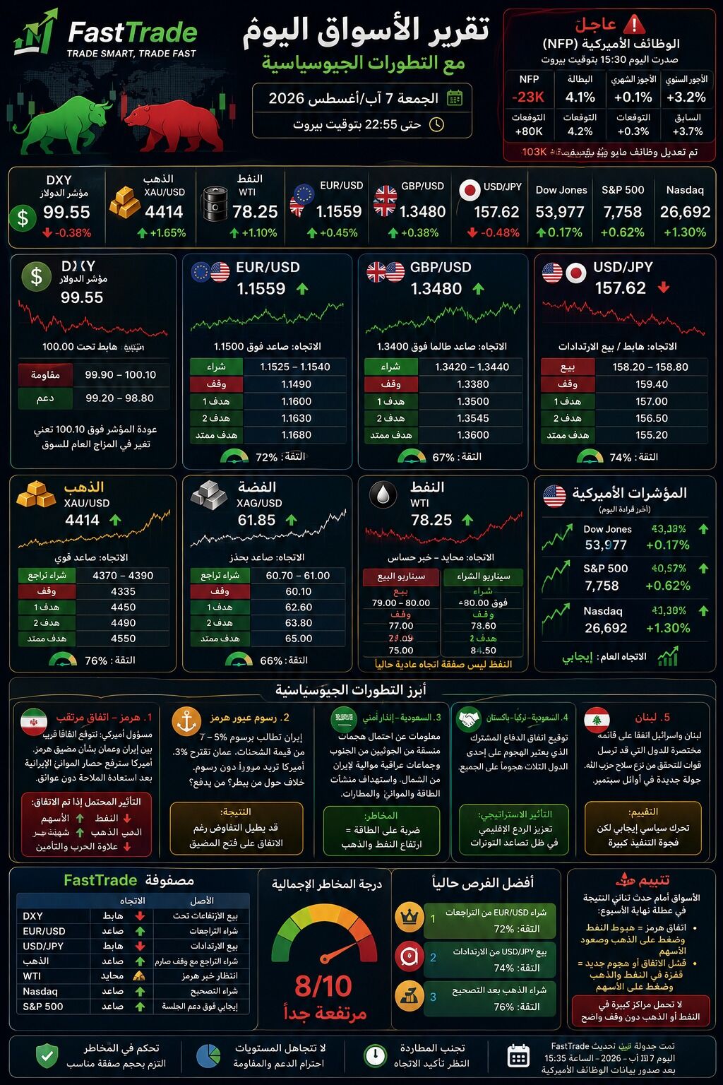 📊 FastTrade | تقرير الأسواق والتطورات الجيوسياسية 07-08-2026