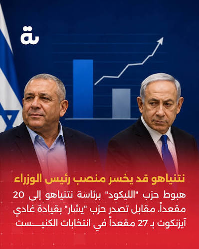 آيزنكوت يتقدم على نتنياهو بفارق قياسي والمعارضة تقترب من الـ61
