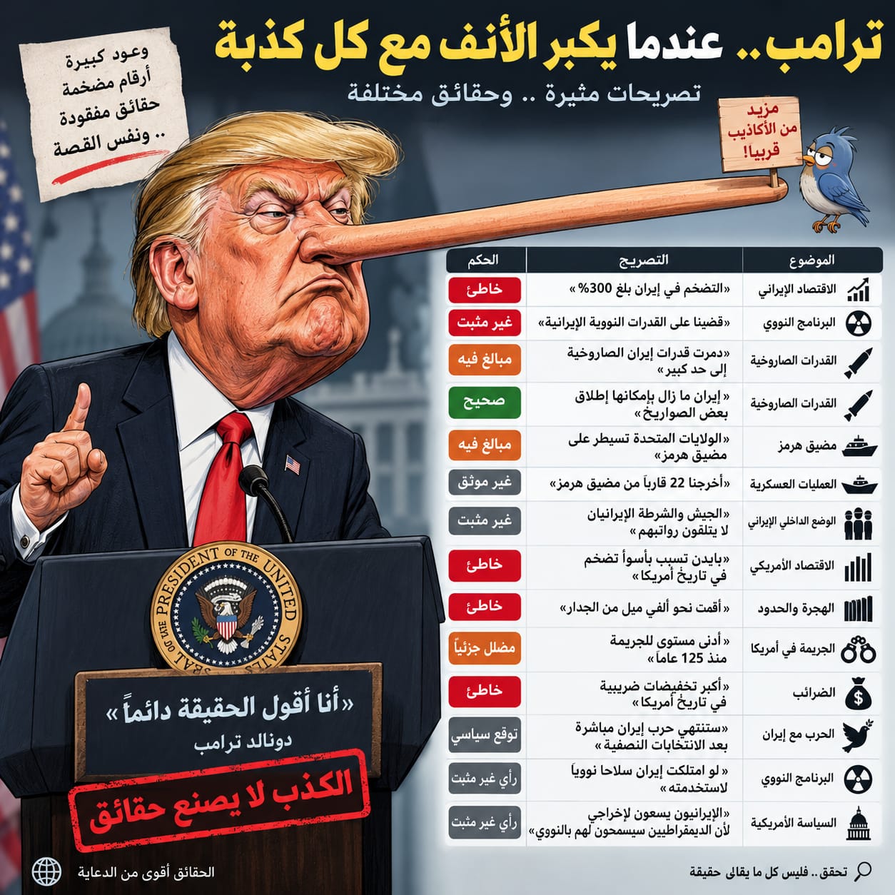 ترامب تحت مجهر الوقائع: بين الأرقام الكاذبة والمبالغات العسكرية في خطابه الأخير