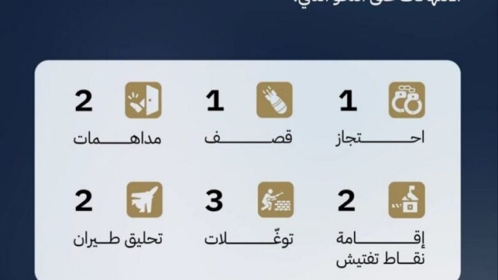 تسجيل 280 انتهاكا إسرائيليا في سوريا خلال سبتمبر الماضي