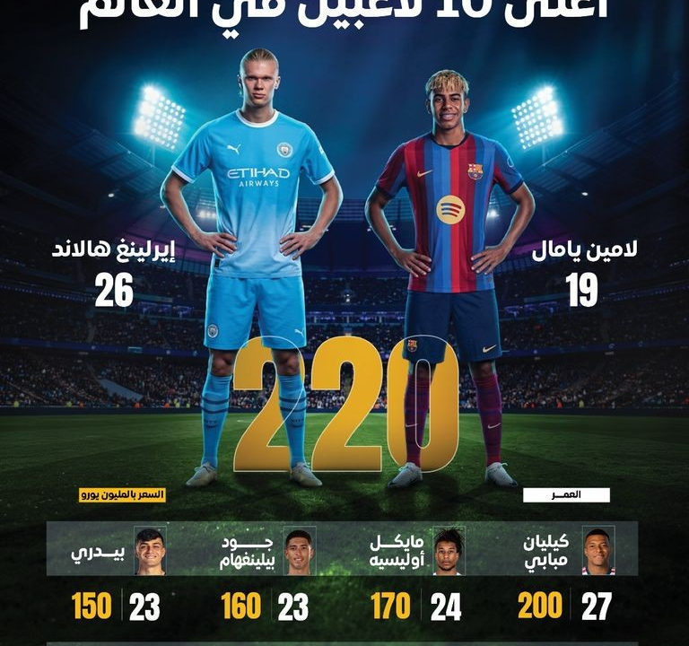 لامين جمال يتصدر.. أغلى 10 لاعبين في العالم