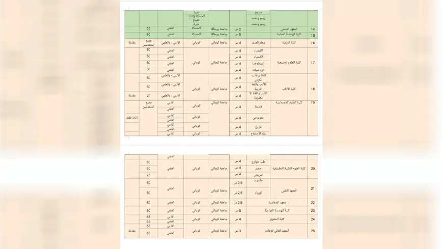جامعتا روجآفا وكوباني تفتحان باب المفاضلة للعام الدراسي 2026-2027