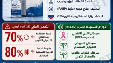إيليفوزا.. روسيا تسجل دواء موجها لخنق أنواع شرسة من السرطان