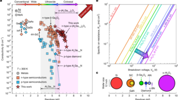 A 7-eV bandgap semiconductor based on silicon-doped α-(AlxGa1−x)2O3