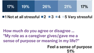 Remember the "caregiving kills" study? Reality is nuanced