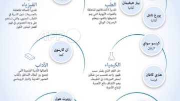 بالصورة | جوائز نوبل لعام 2026