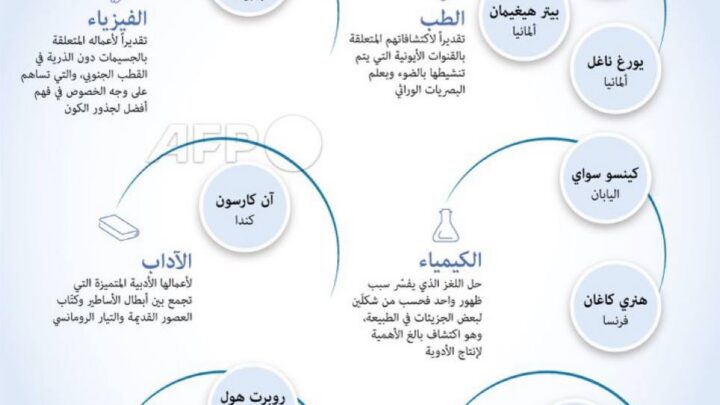 بالصورة | جوائز نوبل لعام 2026