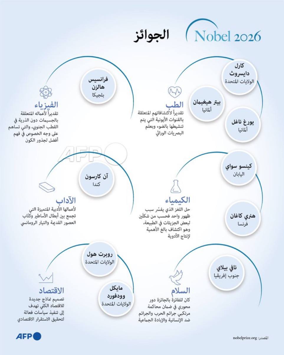 بالصورة | جوائز نوبل لعام 2026